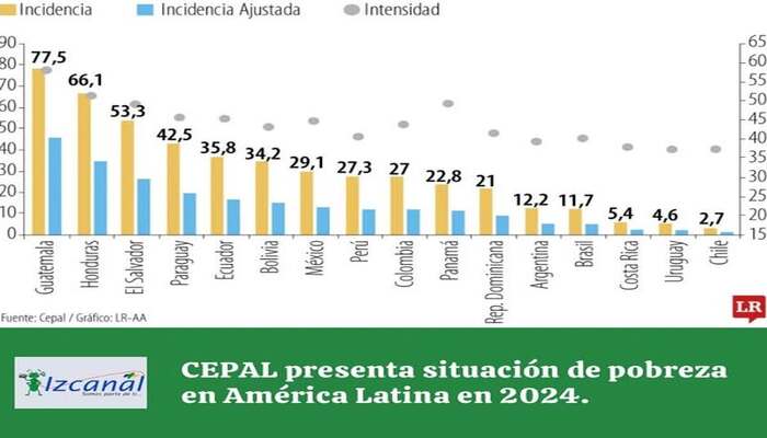 Situación de la pobreza multidimensional en El Salvador - Izcanal